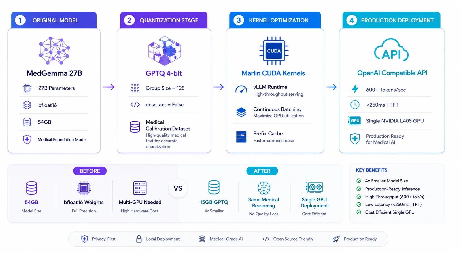Four-stage pipeline diagram — original MedGemma 27B model, GPTQ 4-bit quantization, Marlin CUDA kernel optimization, and production deployment via an OpenAI-compatible API — with a before/after comparison showing 54GB reduced to 15GB with no quality loss