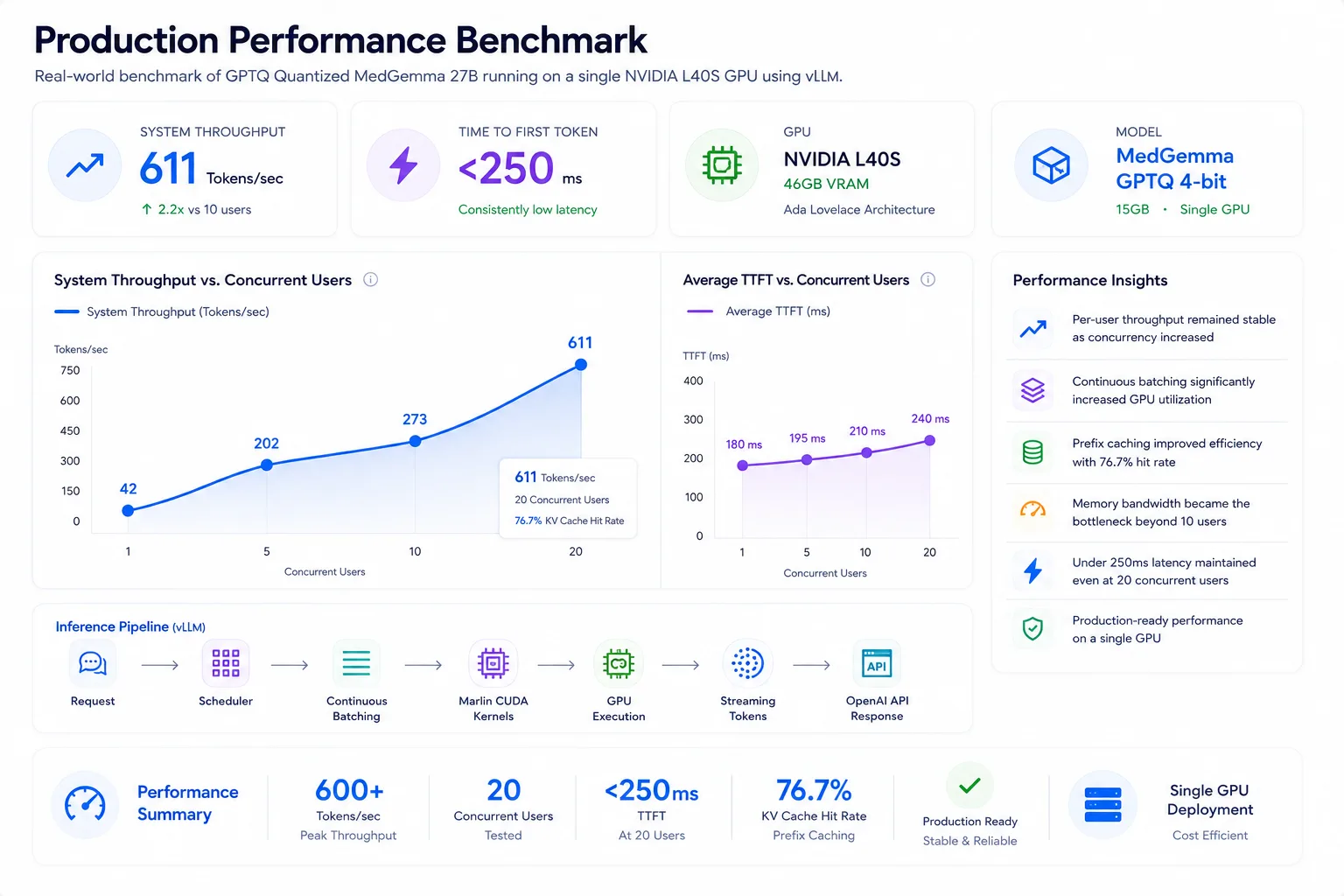 Production performance benchmark dashboard for GPTQ-quantized MedGemma 27B on an NVIDIA L40S with vLLM, showing system throughput climbing to 611 tokens/sec and average TTFT staying under 250ms across 1 to 20 concurrent users