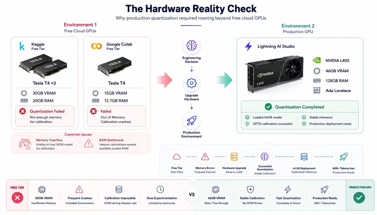 The Hardware Reality Check: Kaggle and Google Colab free-tier Tesla T4 GPUs failing on calibration due to memory limits, versus the NVIDIA L40S on Lightning AI Studio completing quantization successfully