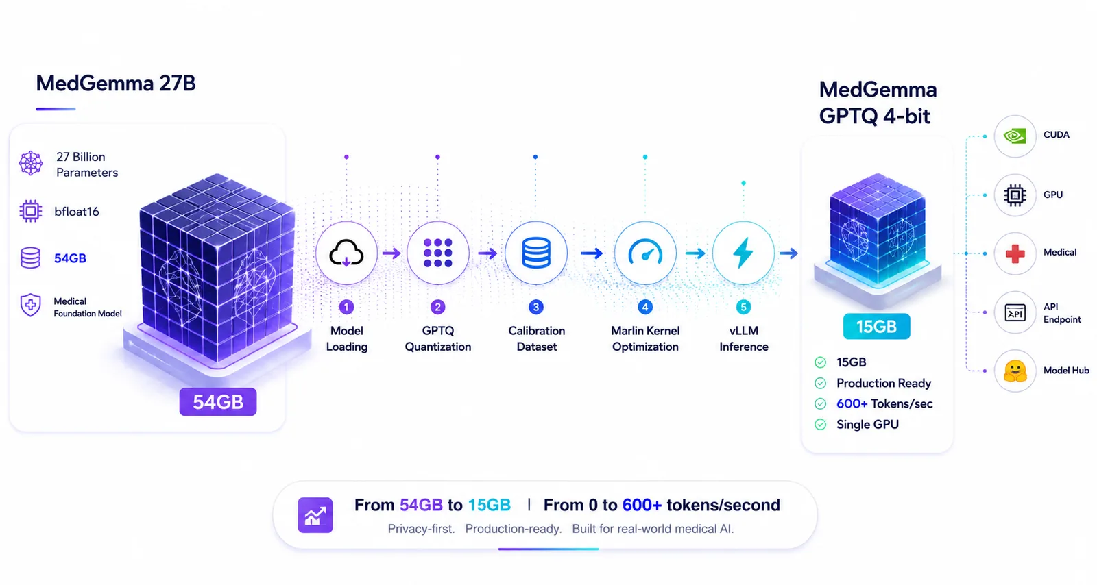 Diagram of MedGemma 27B's transformation from a 54GB bfloat16 model through model loading, GPTQ quantization, calibration, and Marlin kernel optimization down to a production-ready 15GB model serving 600+ tokens/second